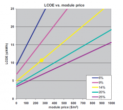 LCOE vs. module price