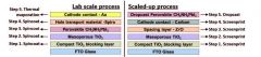  Standard device fabrication procedure for lab-scale (left) and scaled -up (right) perovskite solar cell