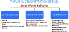 Thrust III Work Structure, main focus on: 1) Anode Development, 2) System Development, and 3) Anode Evaluation